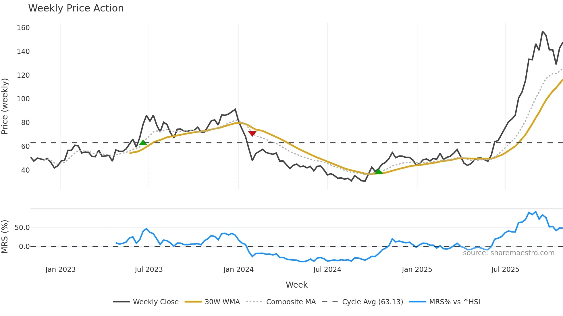 688025 weekly Price Action chart, closing 2025-10-27