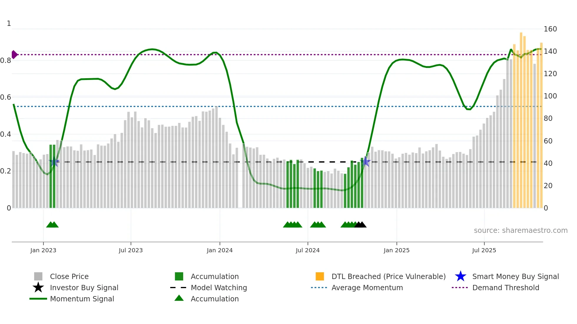 688025 weekly Smart Money chart