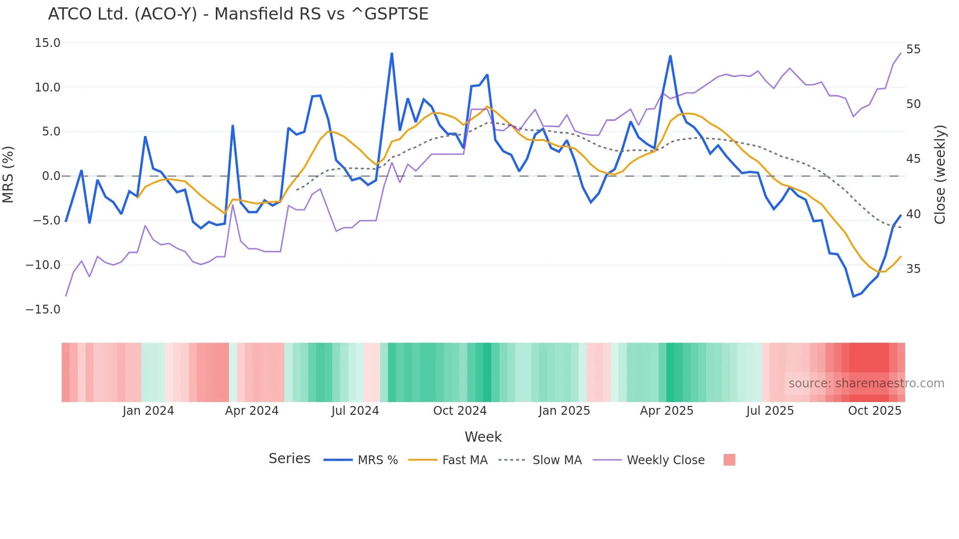 ACO-Y Mansfield Relative Strength chart