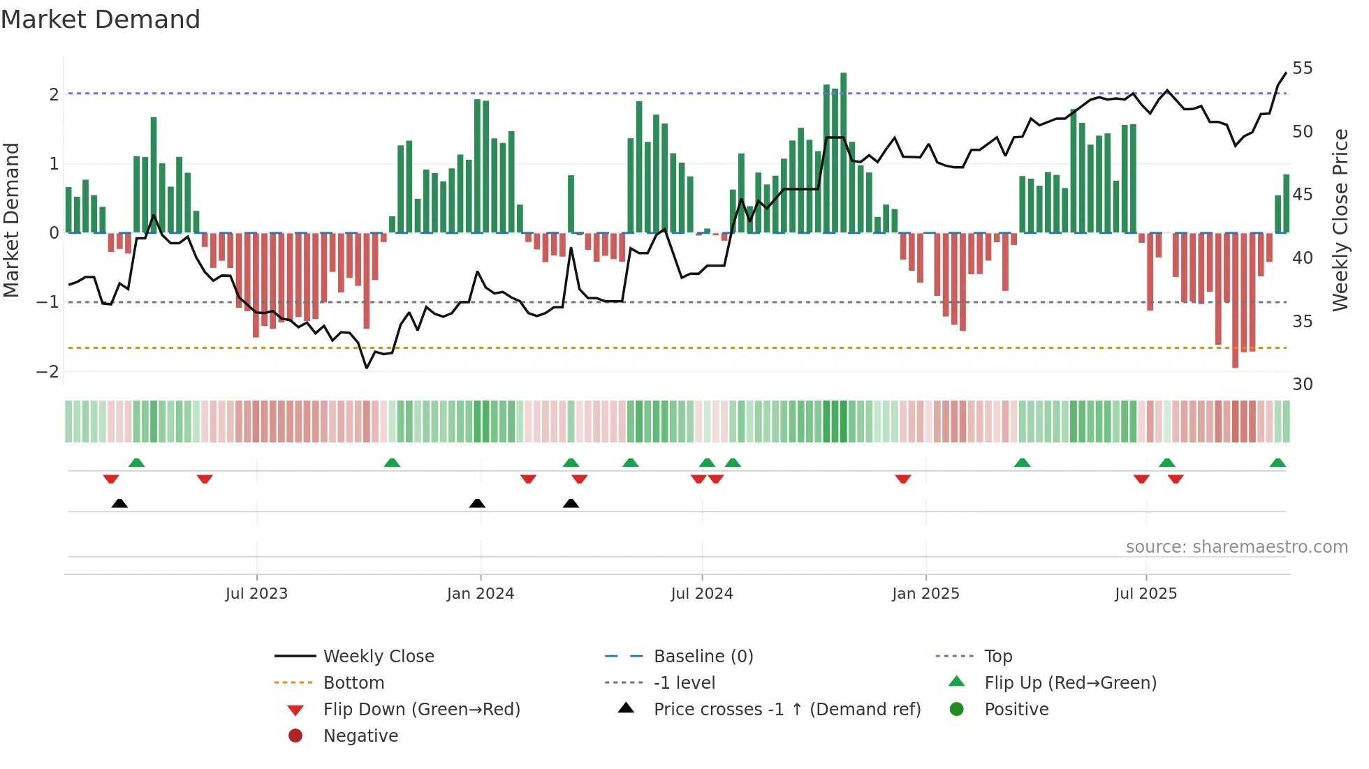 ACO-Y weekly Market Demand chart
