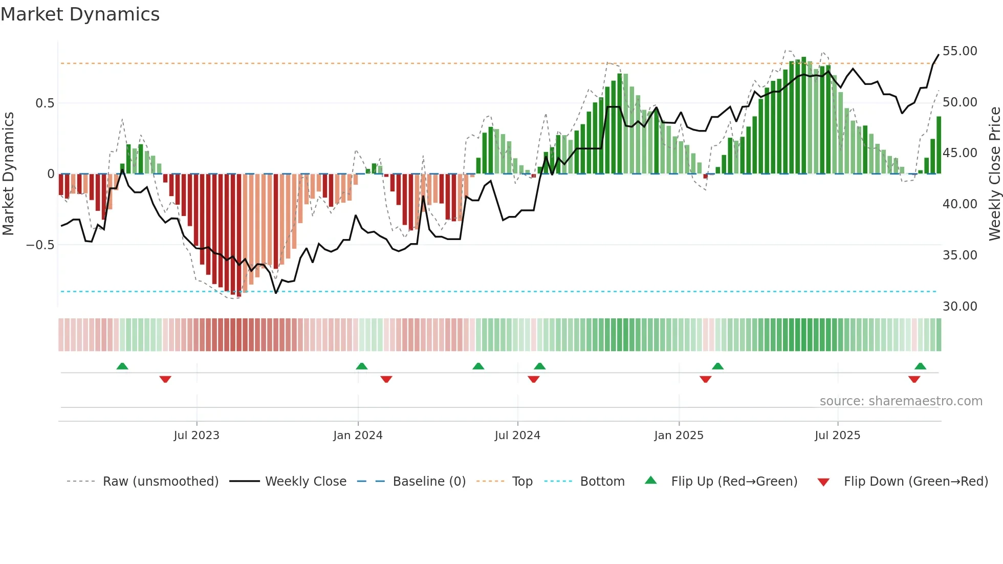 ACO-Y weekly Market Dynamics chart