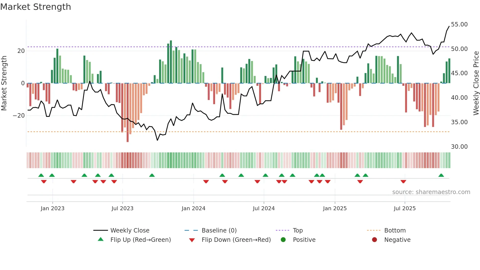ACO-Y weekly Market Strength chart