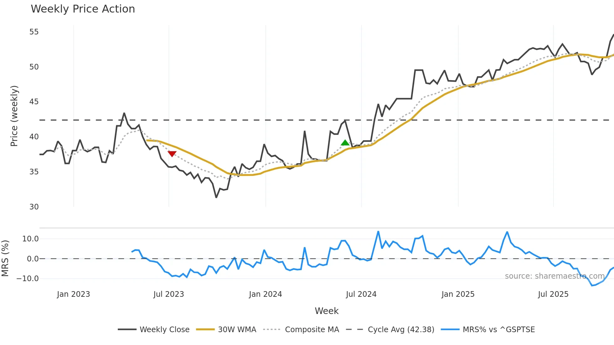 ACO-Y weekly Price Action chart, closing 2025-10-24