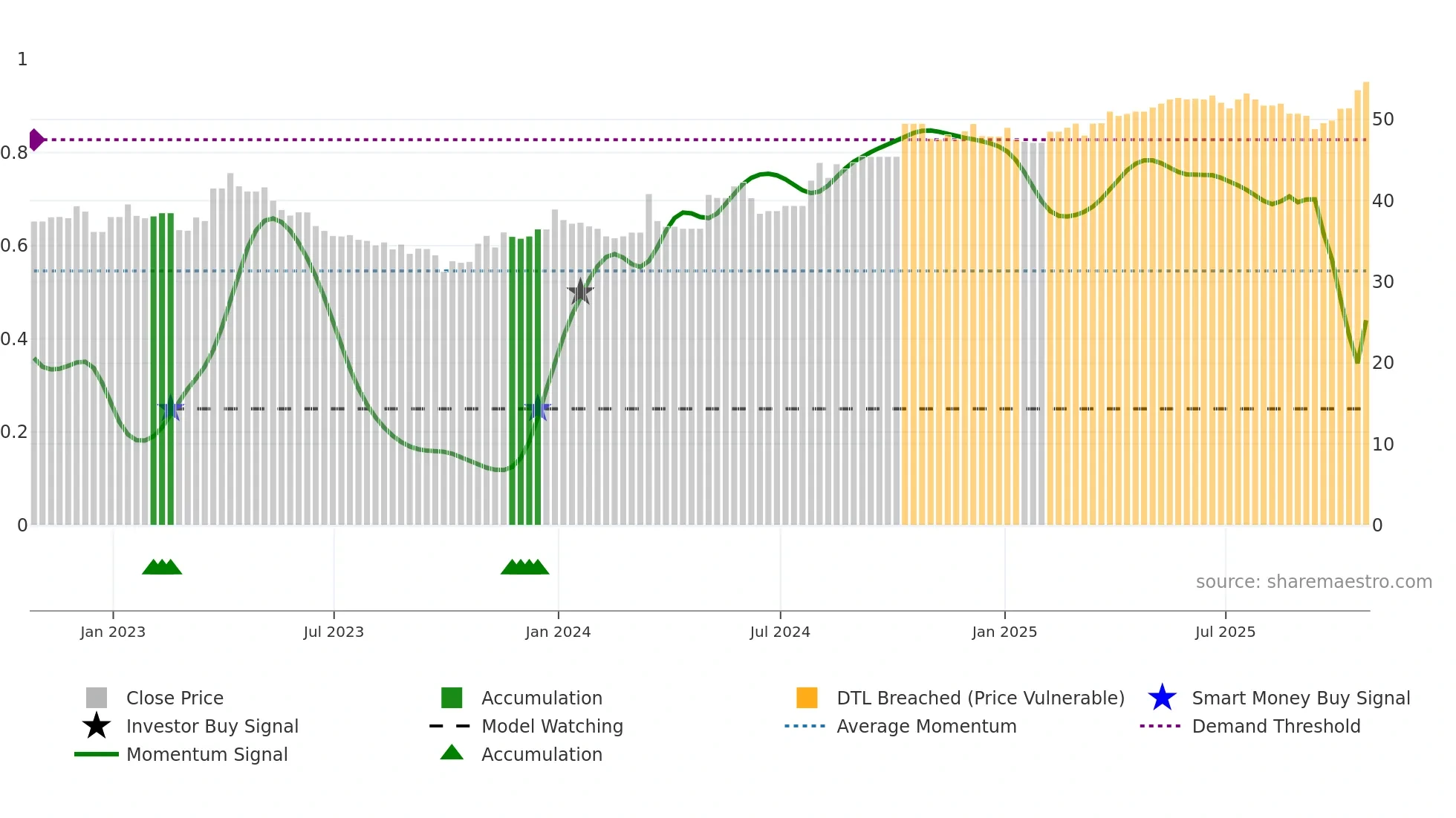 ACO-Y weekly Smart Money chart