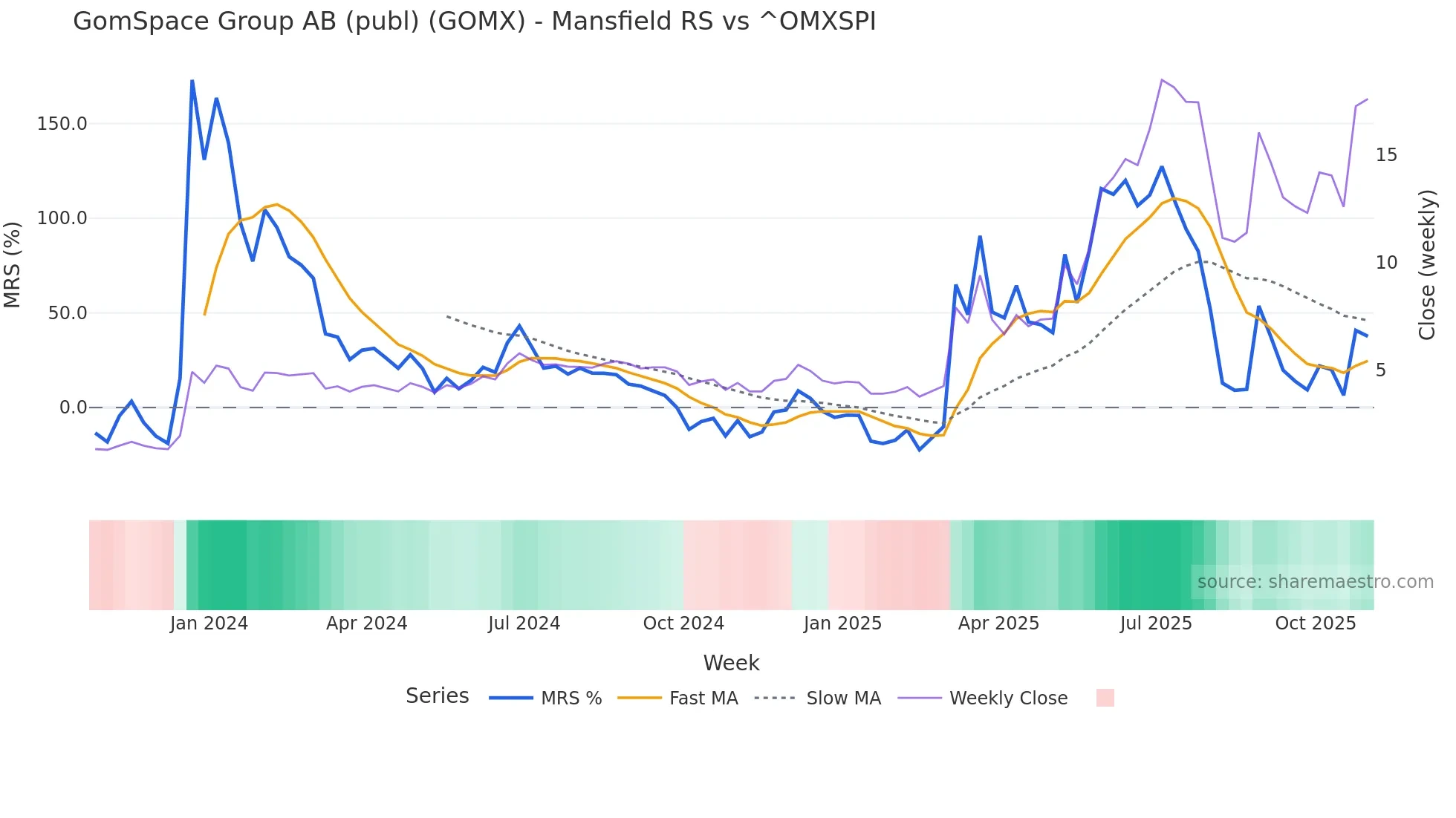 GOMX Mansfield Relative Strength chart