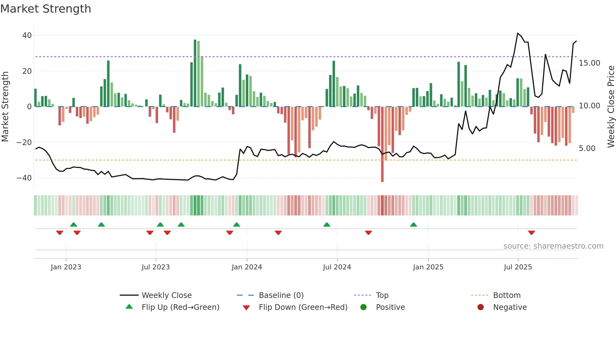 GOMX weekly Market Strength chart