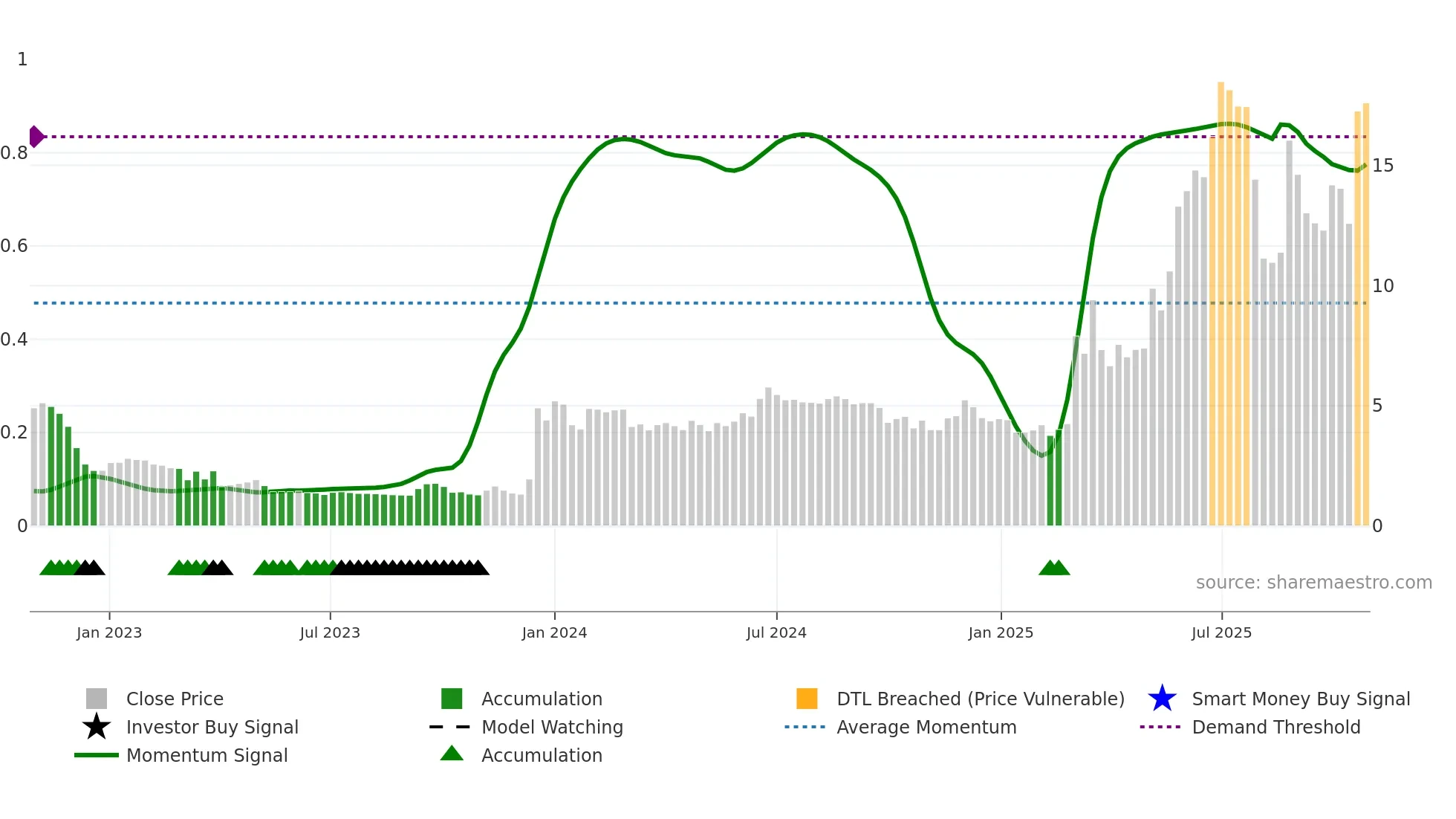 GOMX weekly Smart Money chart