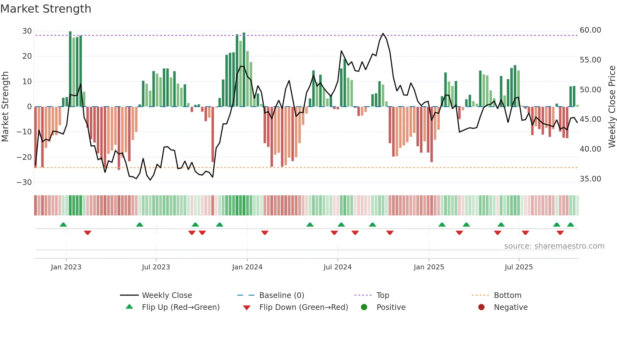 WALL-B weekly Market Strength chart