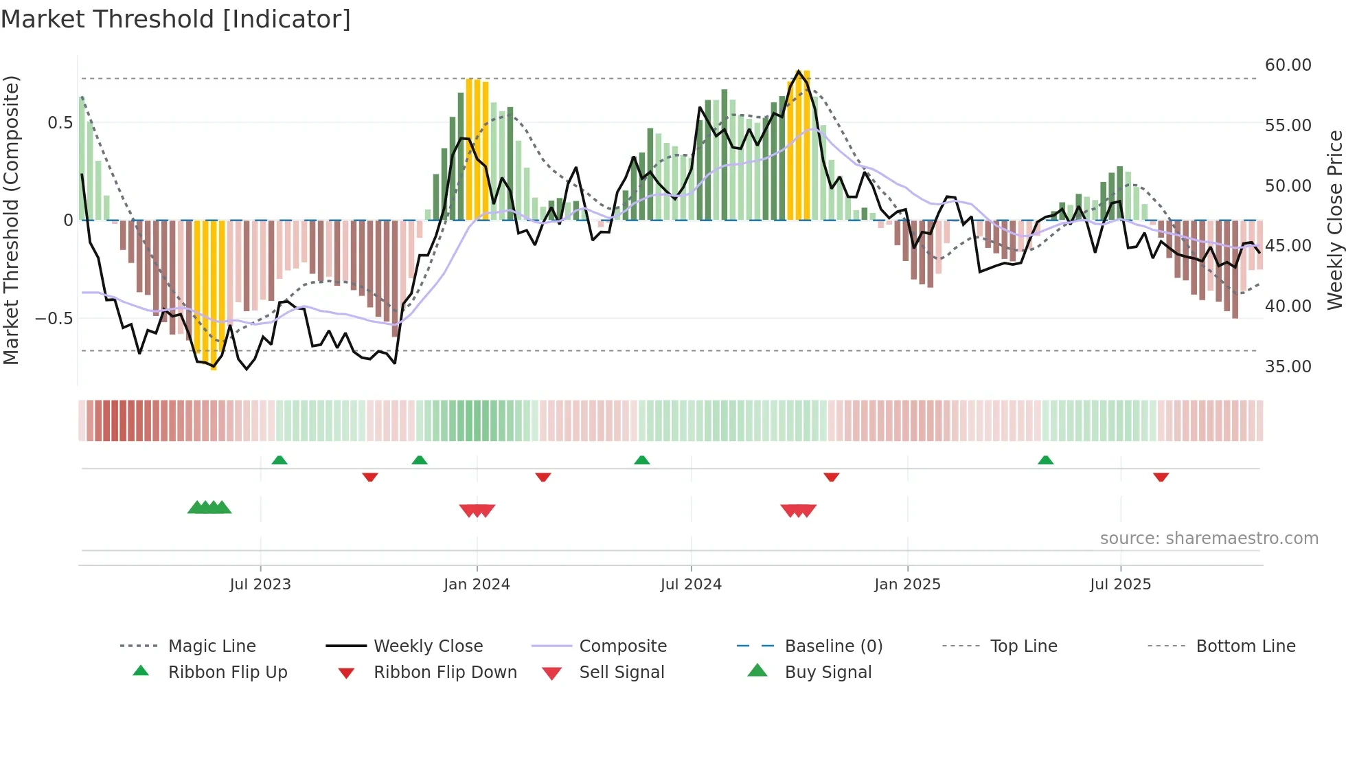 WALL-B weekly Market Threshold chart