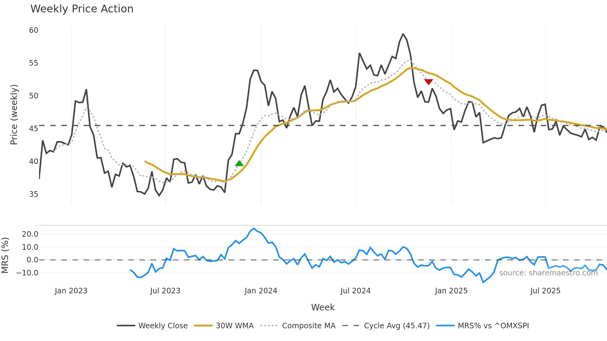 WALL-B weekly Price Action chart, closing 2025-10-27