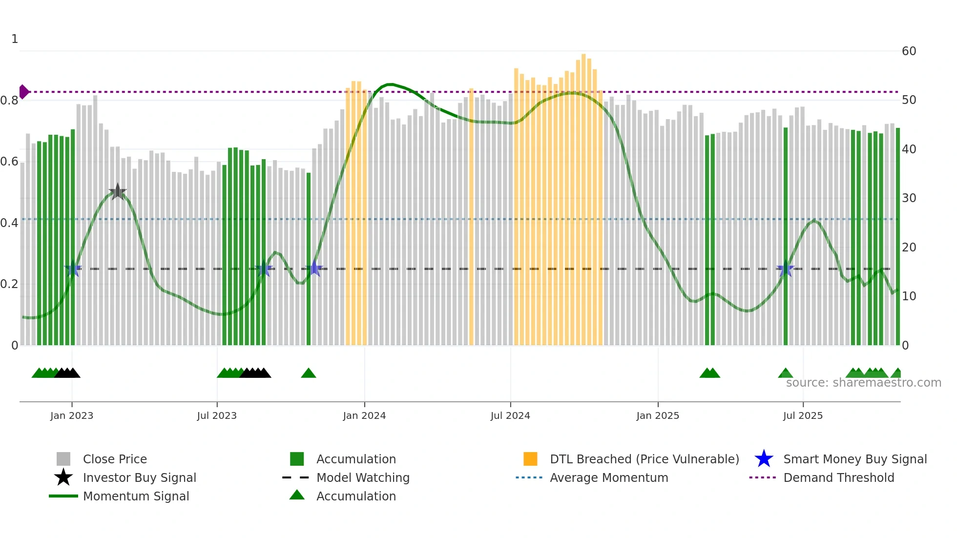 WALL-B weekly Smart Money chart