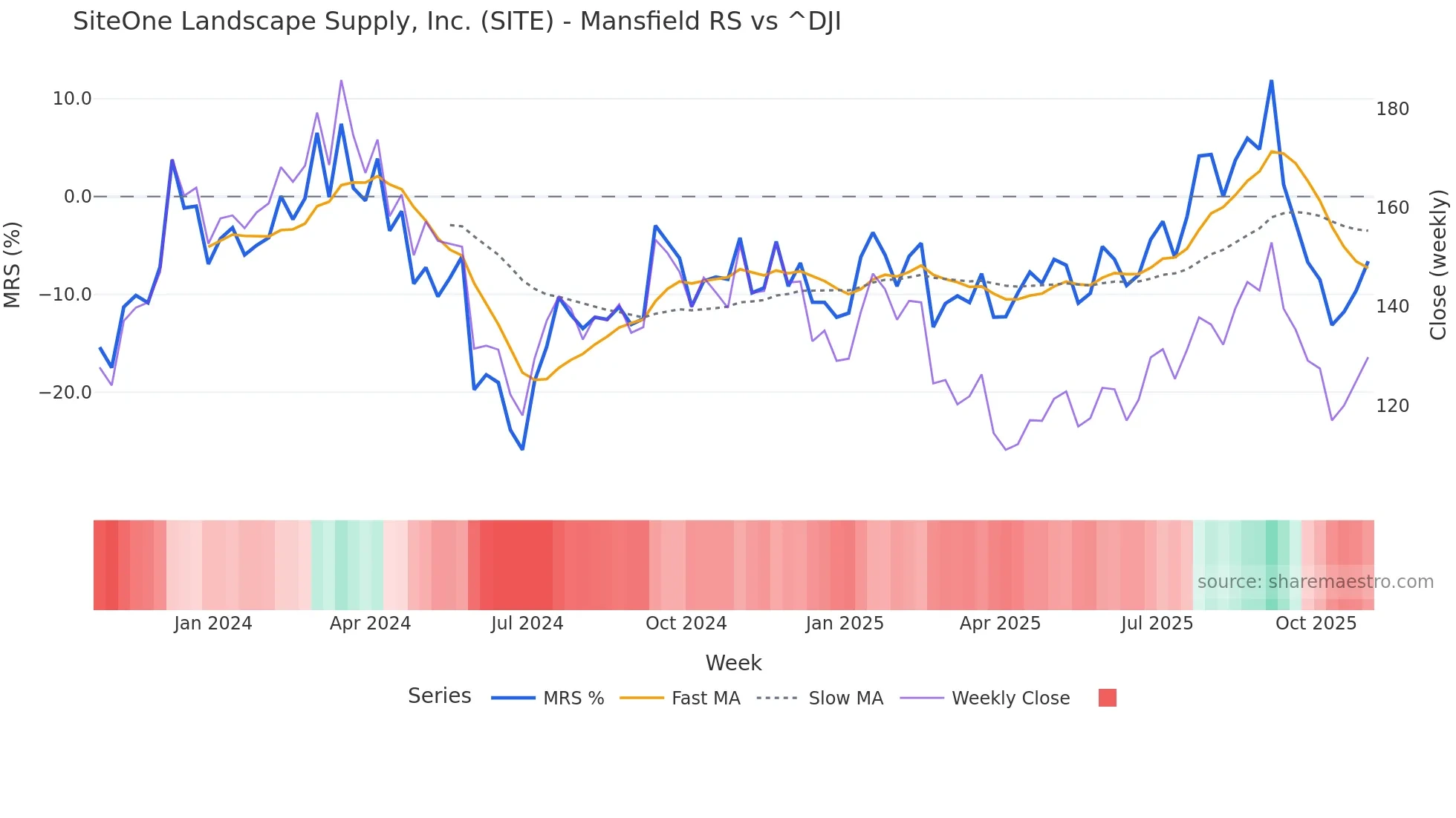 SITE Mansfield Relative Strength chart