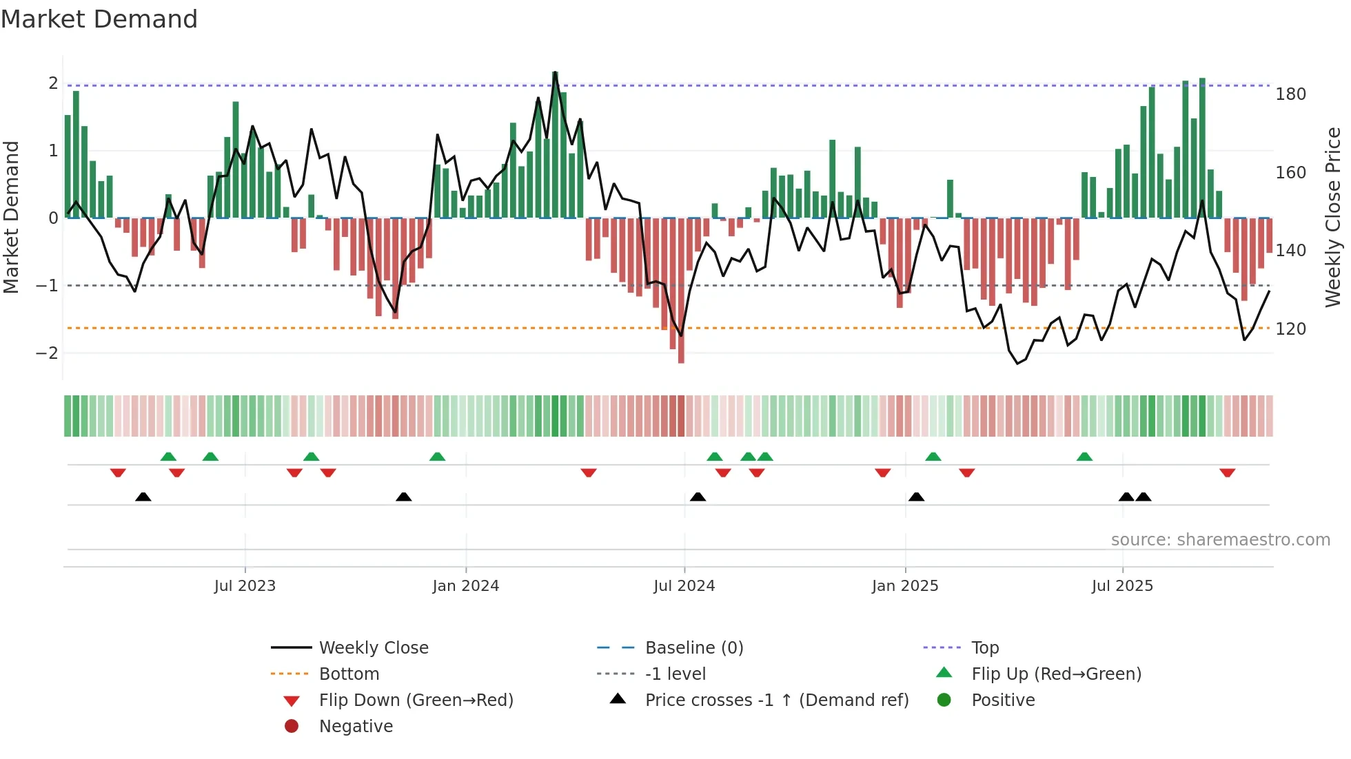 SITE weekly Market Demand chart
