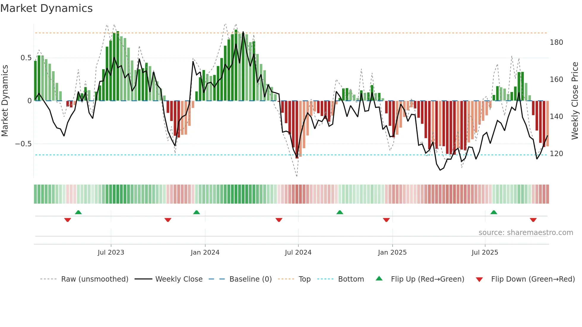 SITE weekly Market Dynamics chart