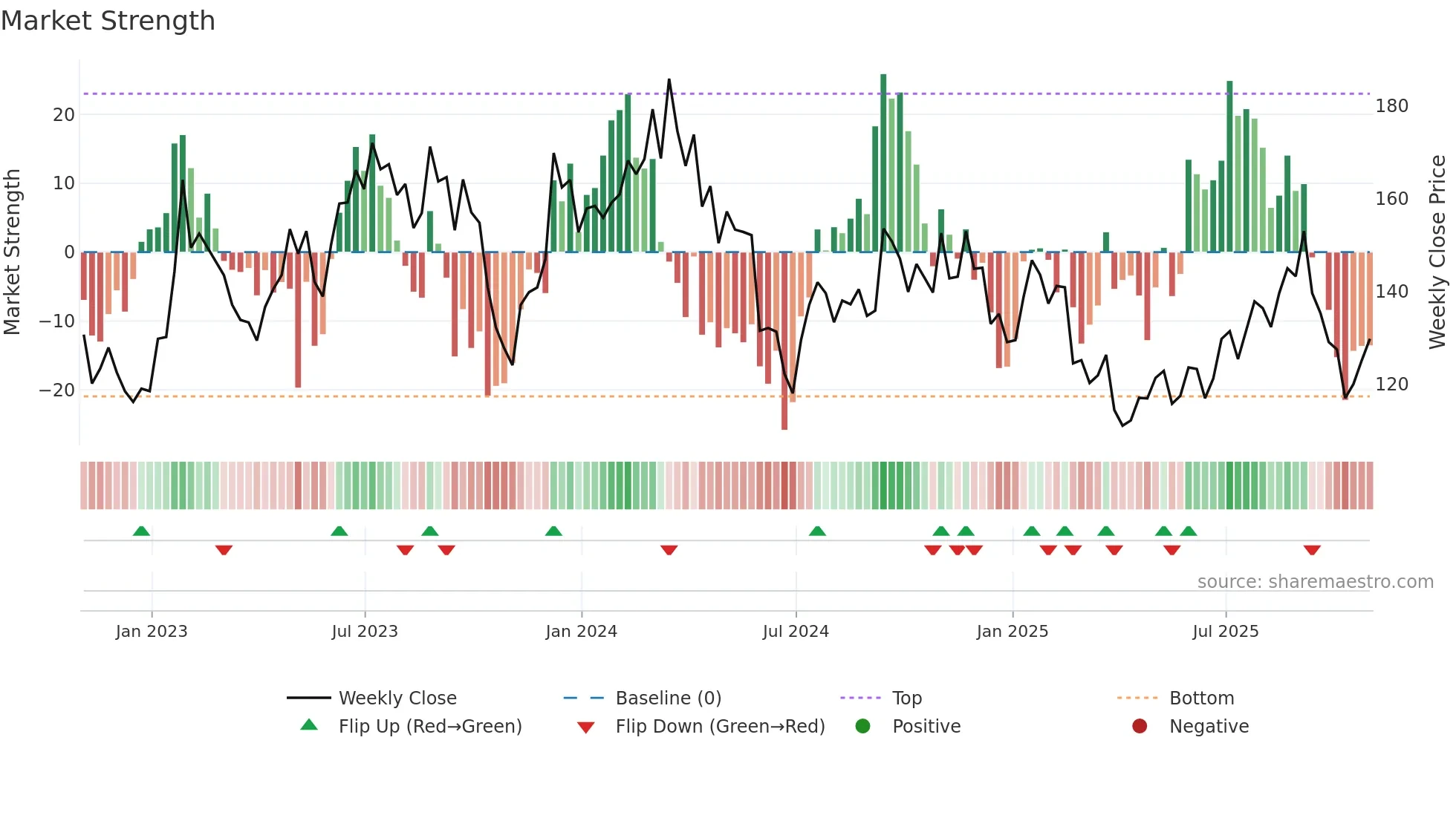 SITE weekly Market Strength chart