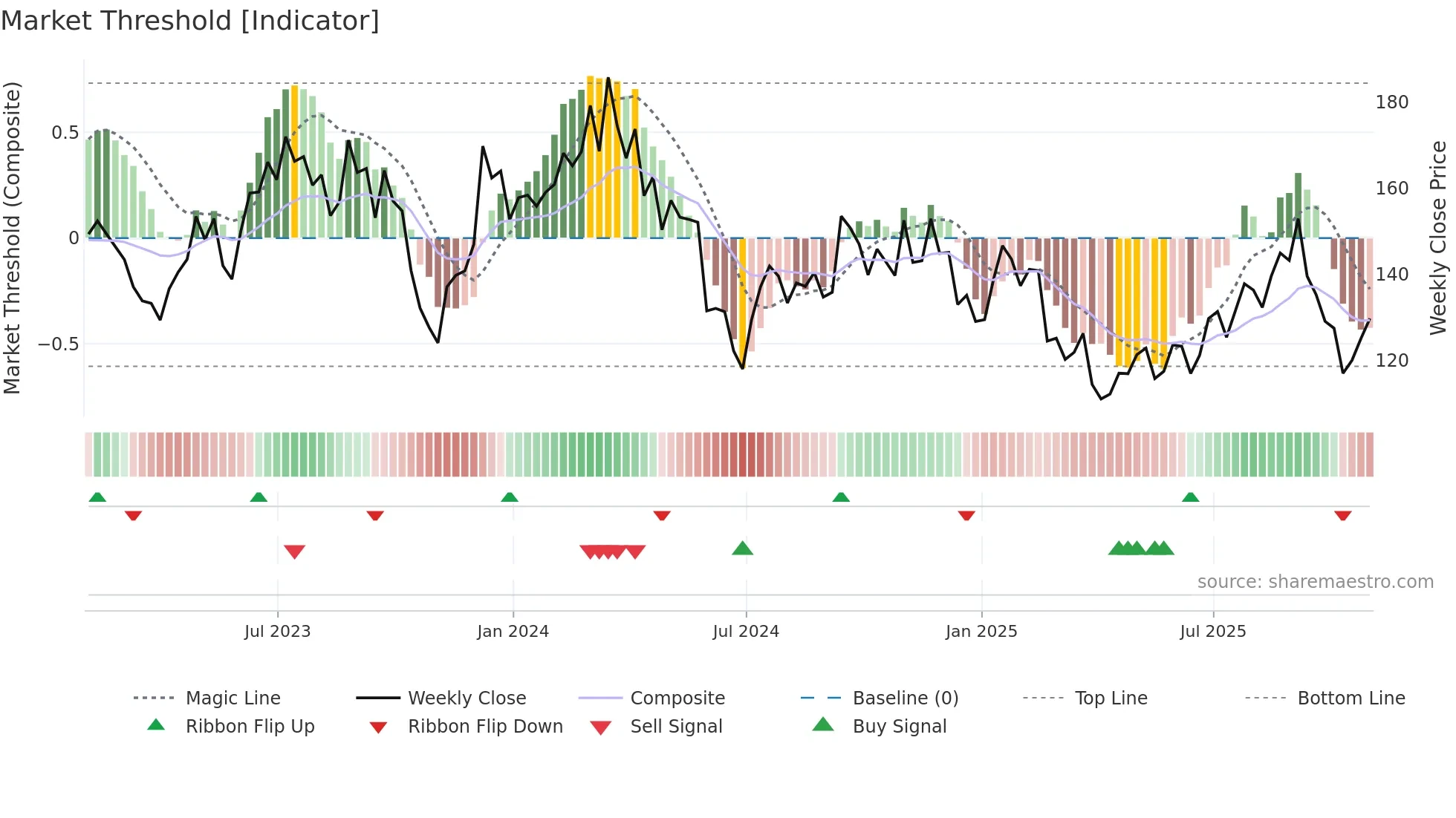 SITE weekly Market Threshold chart