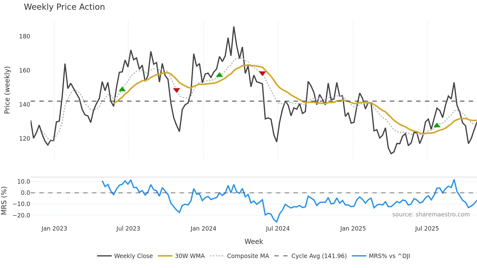 SITE weekly Price Action chart, closing 2025-10-31