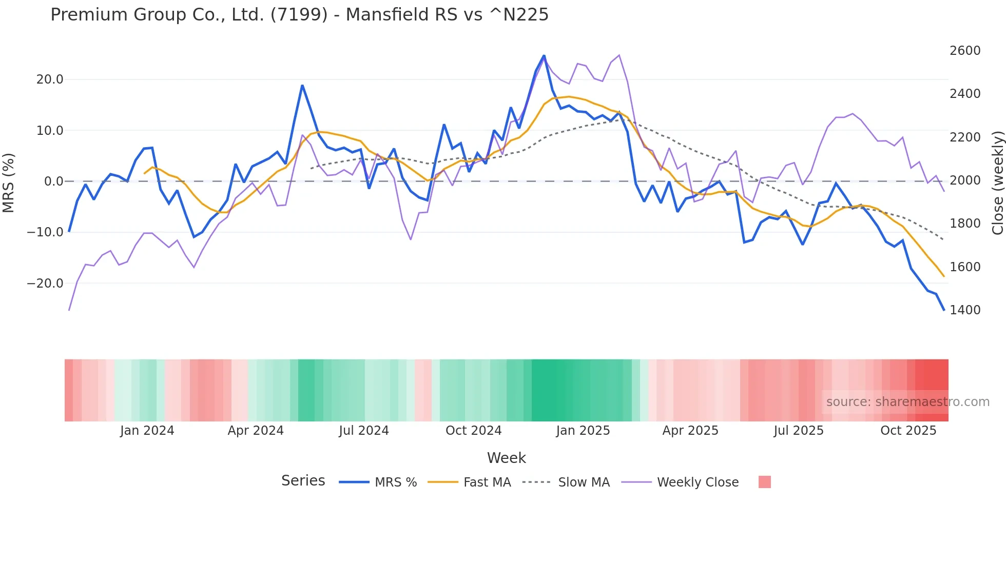 7199 Mansfield Relative Strength chart
