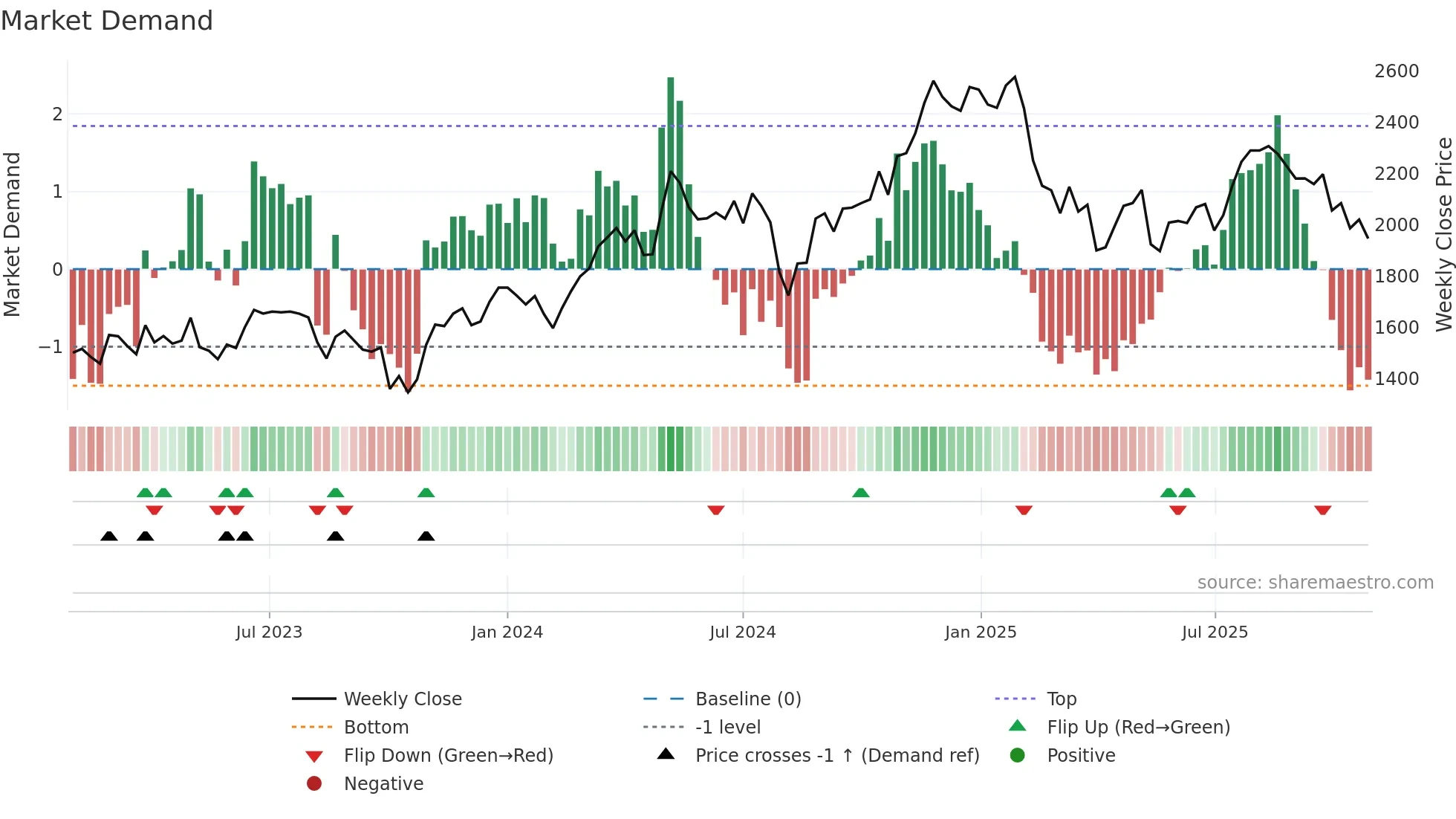 7199 weekly Market Demand chart