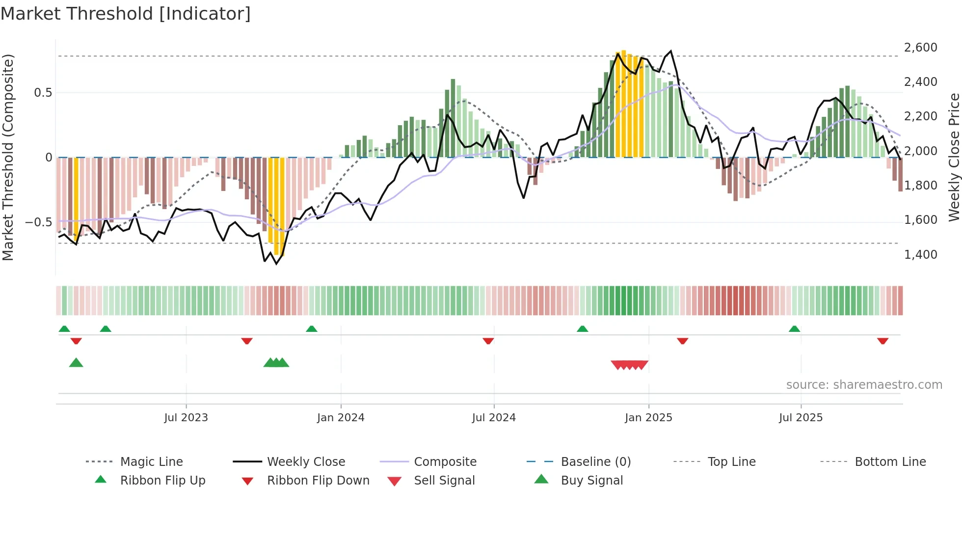 7199 weekly Market Threshold chart
