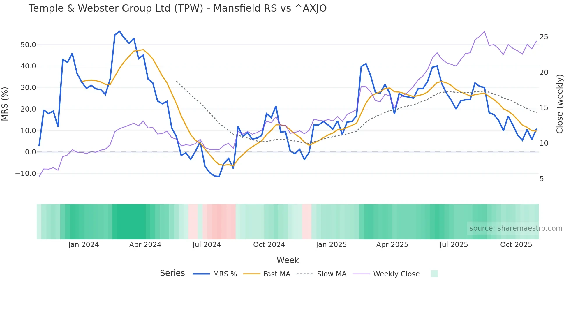 TPW Mansfield Relative Strength chart