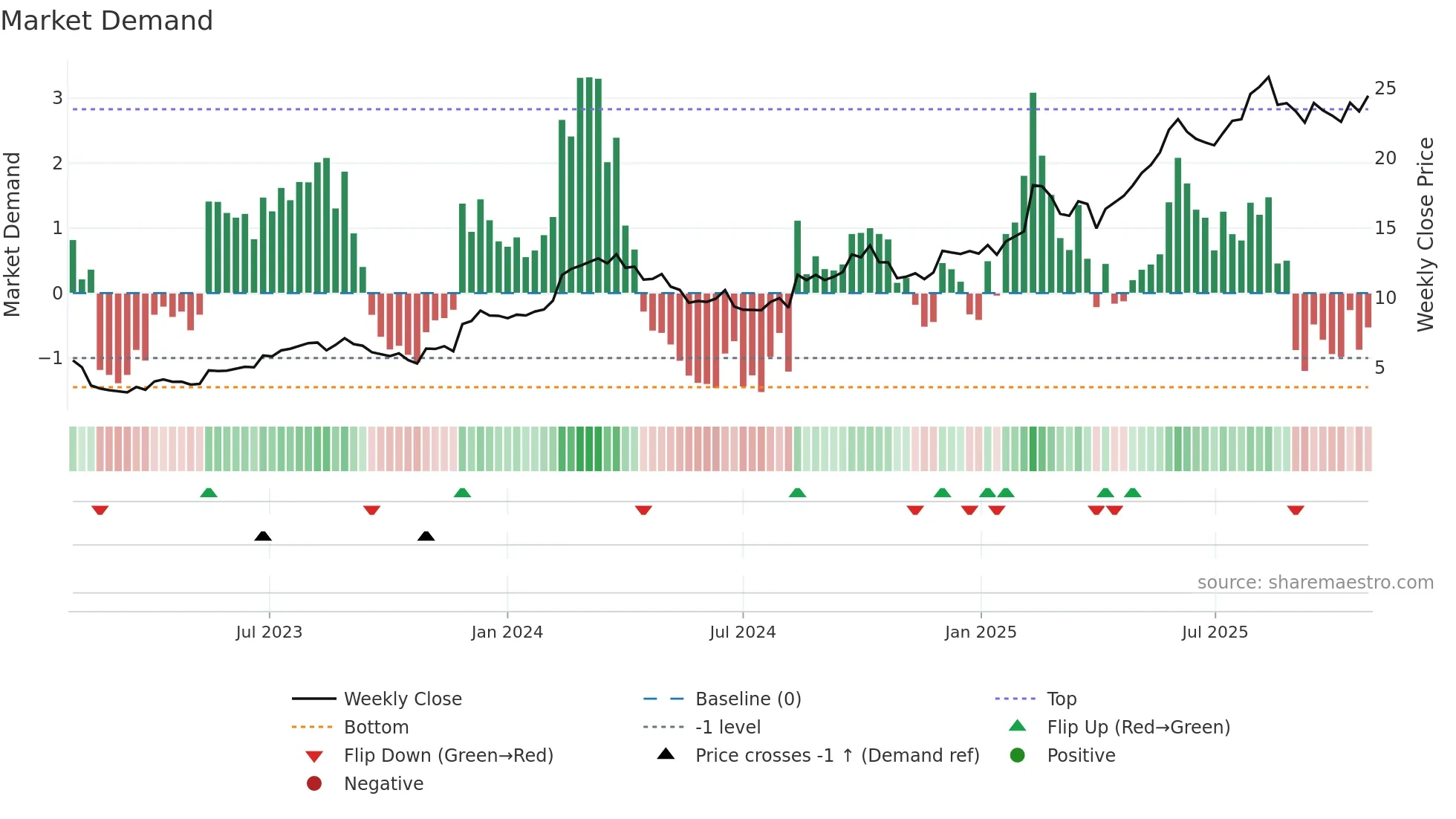 TPW weekly Market Demand chart
