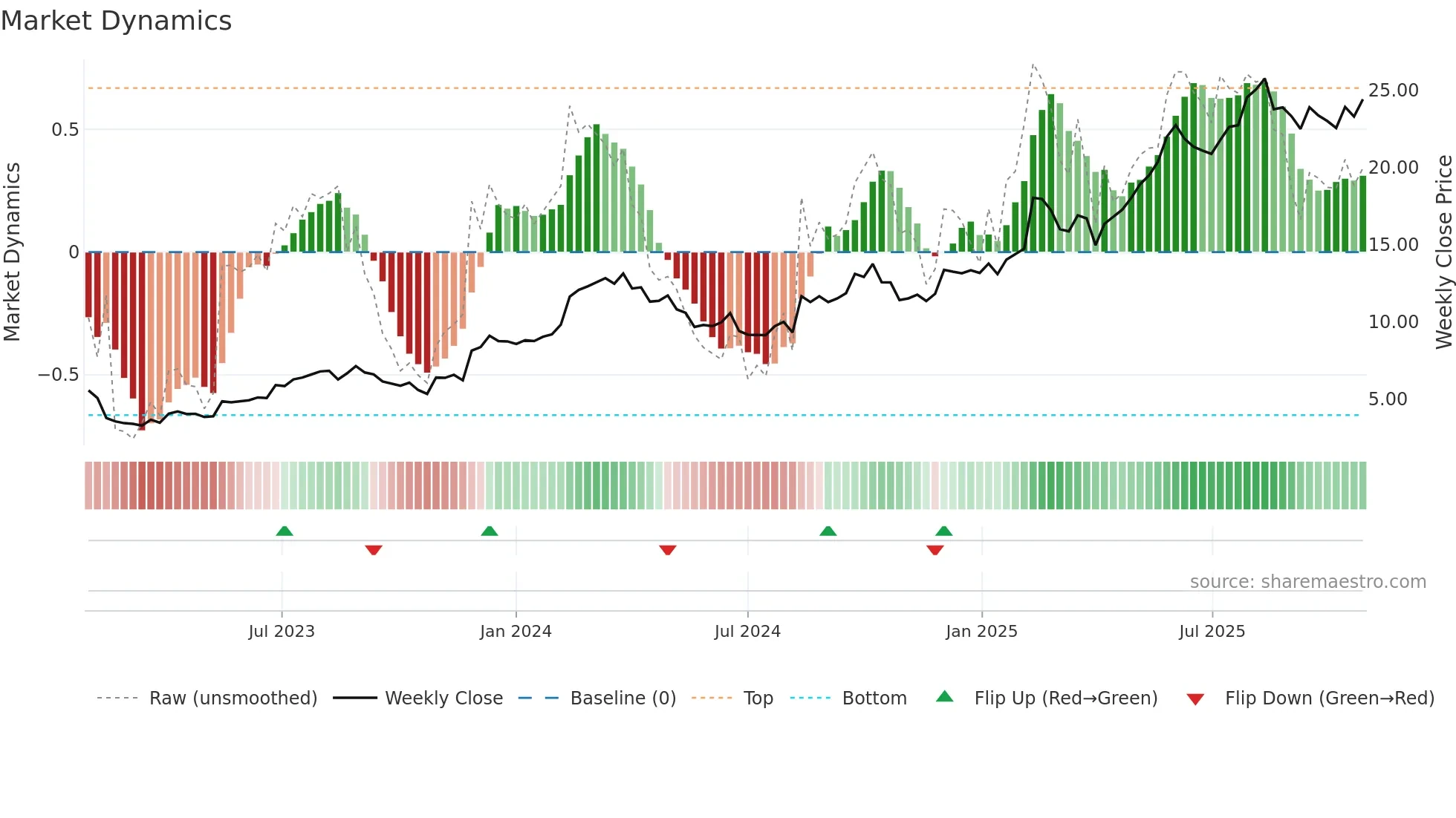TPW weekly Market Dynamics chart
