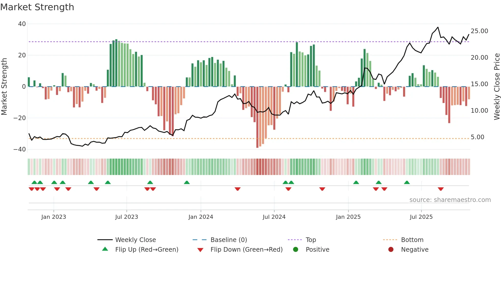 TPW weekly Market Strength chart