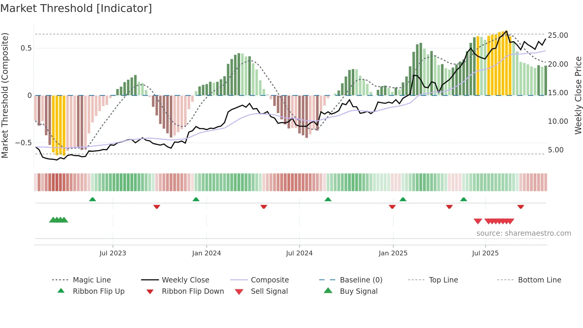TPW weekly Market Threshold chart