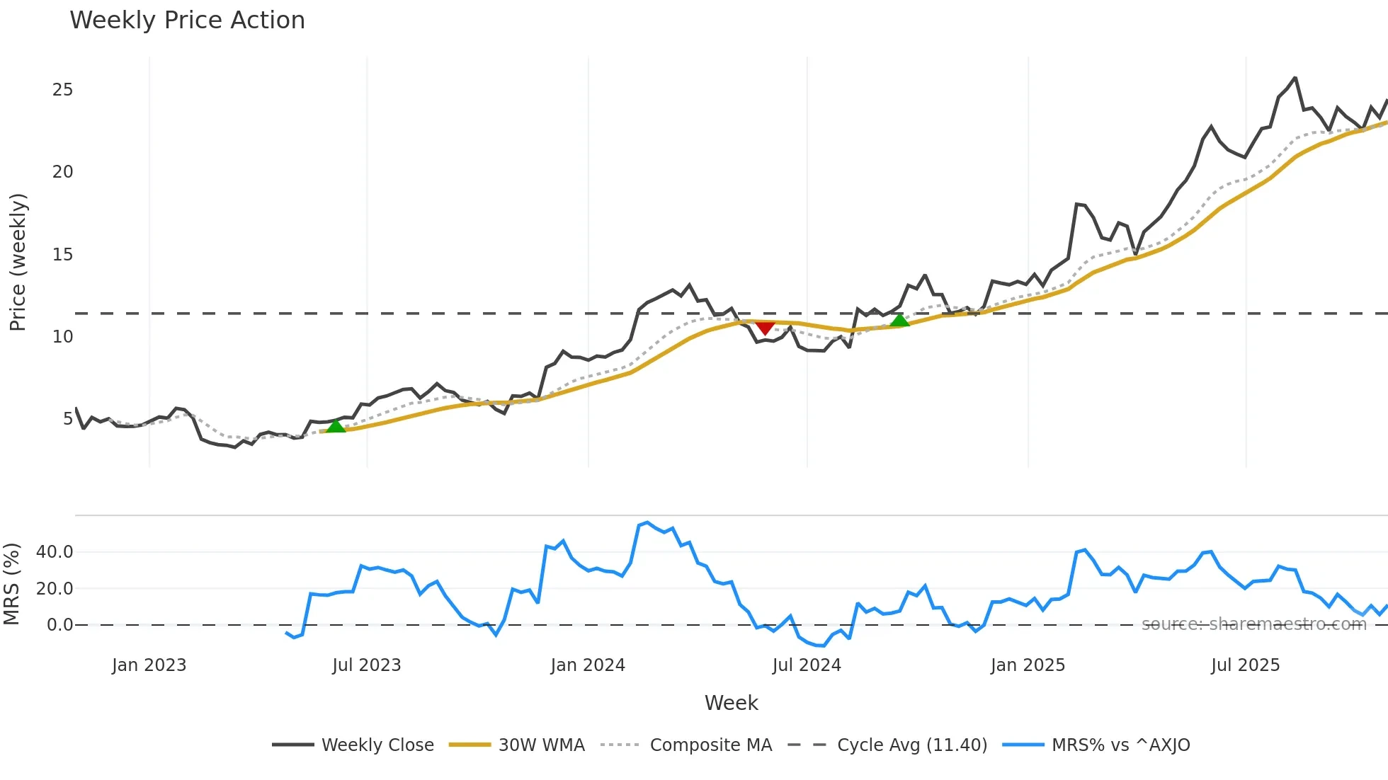 TPW weekly Price Action chart, closing 2025-10-27