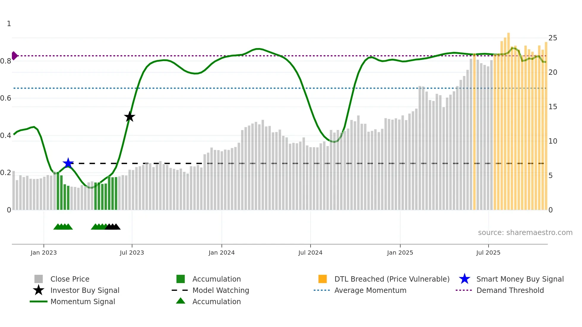 TPW weekly Smart Money chart