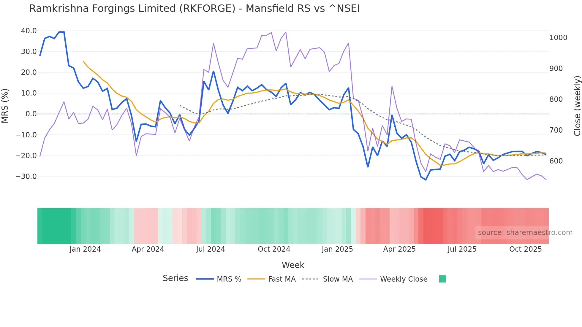 RKFORGE Mansfield Relative Strength chart