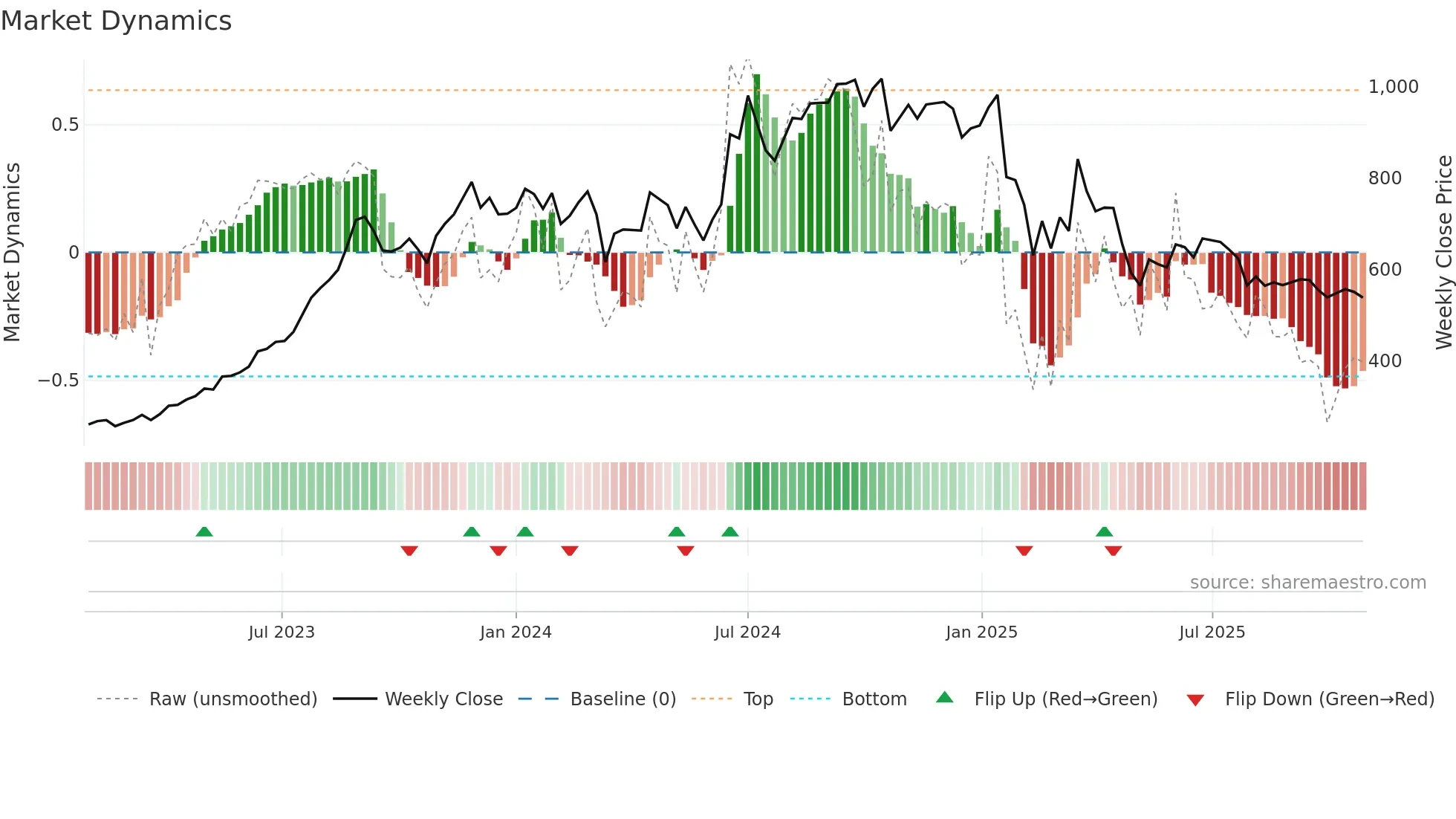 RKFORGE weekly Market Dynamics chart