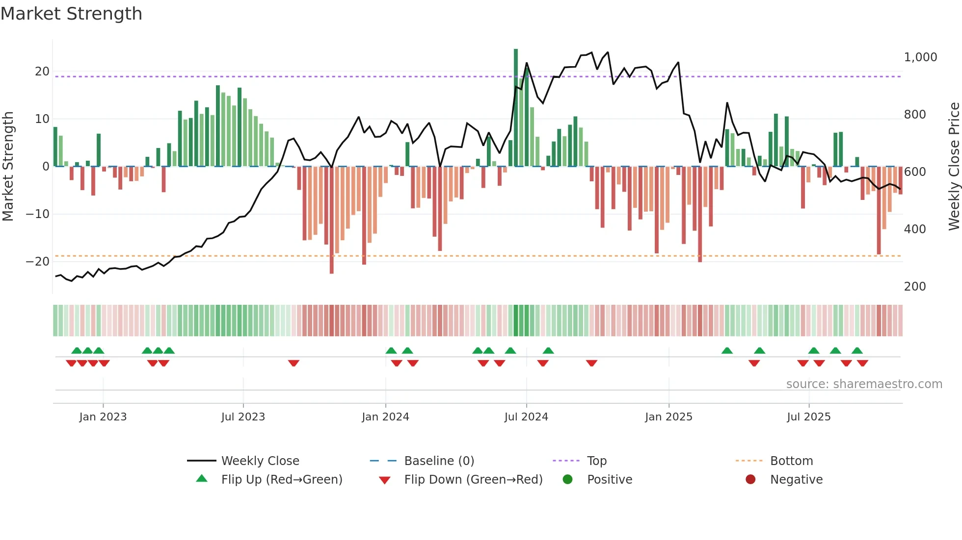 RKFORGE weekly Market Strength chart