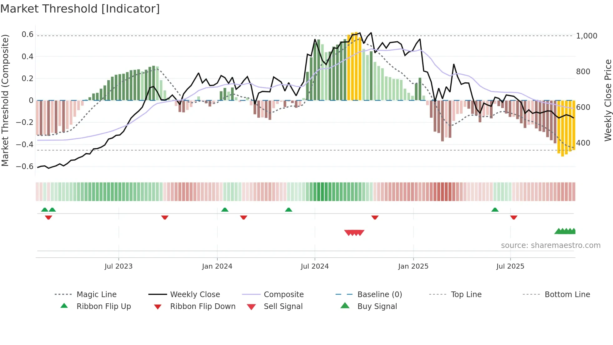 RKFORGE weekly Market Threshold chart