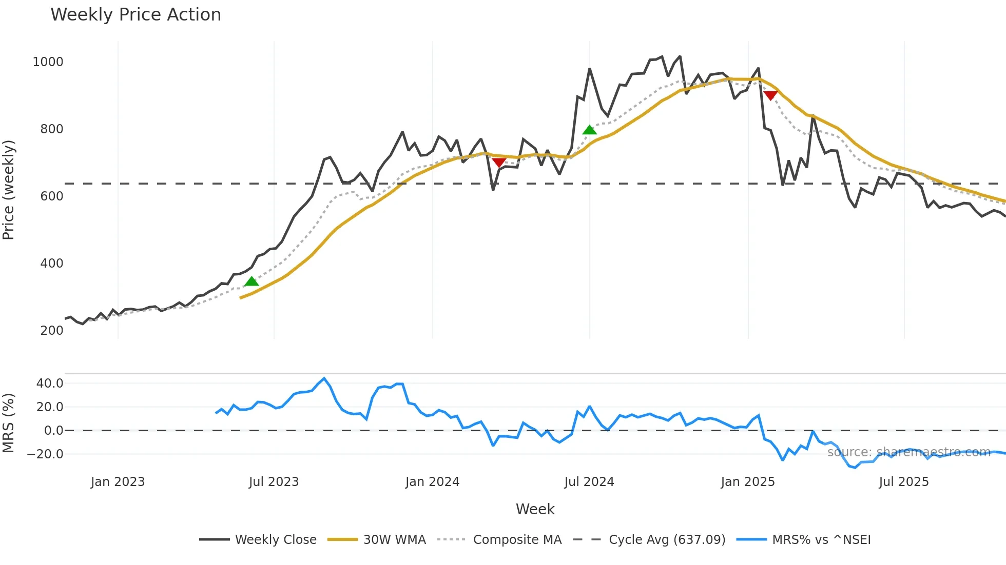 RKFORGE weekly Price Action chart, closing 2025-10-27