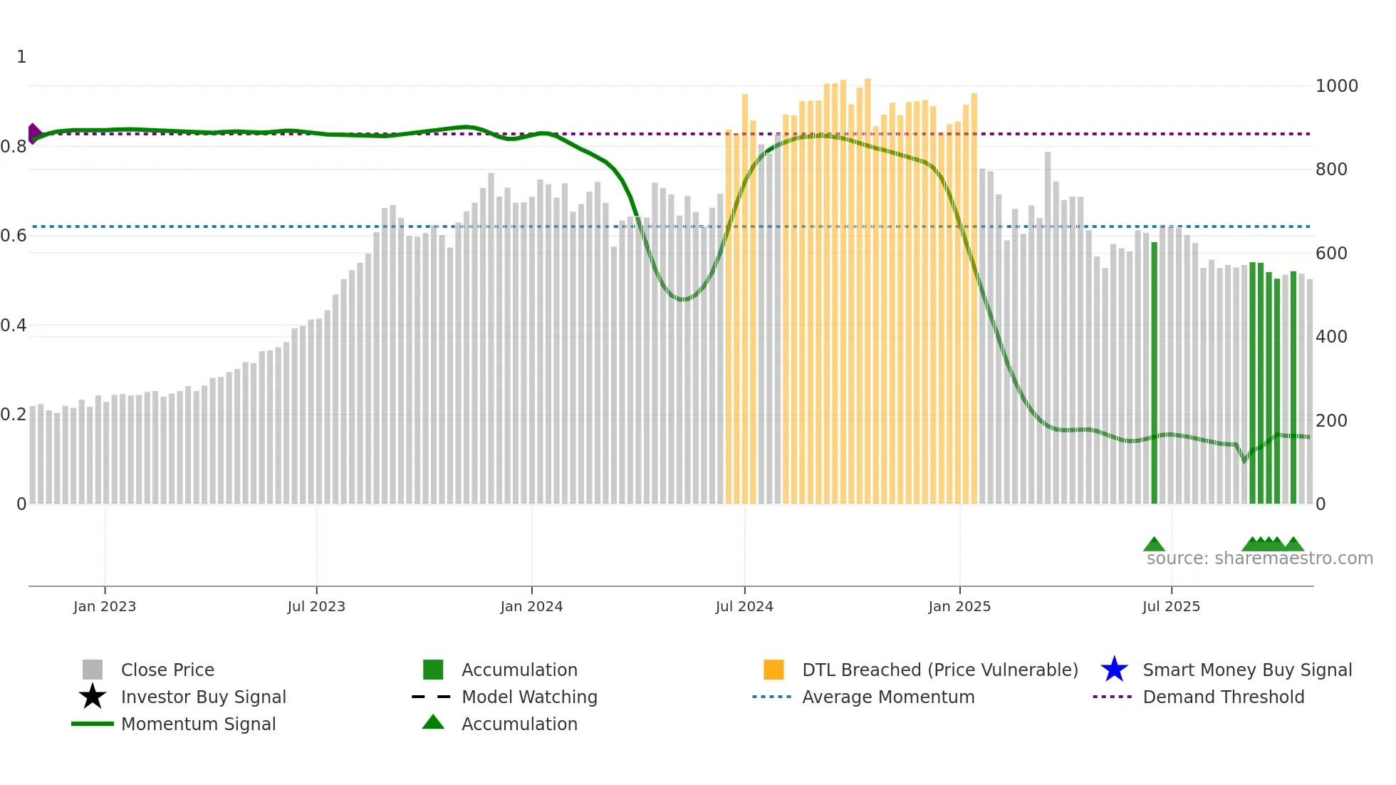 RKFORGE weekly Smart Money chart