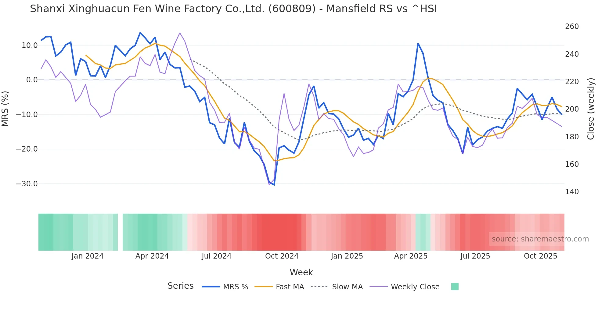 600809 Mansfield Relative Strength chart