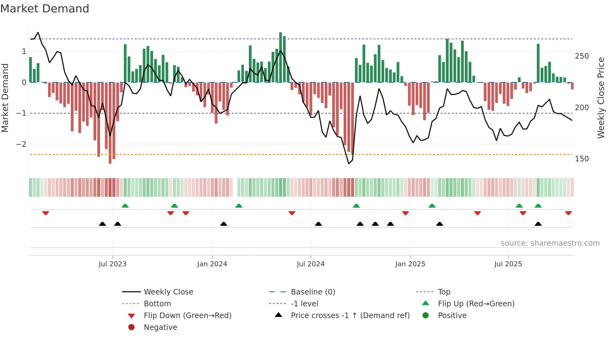 600809 weekly Market Demand chart