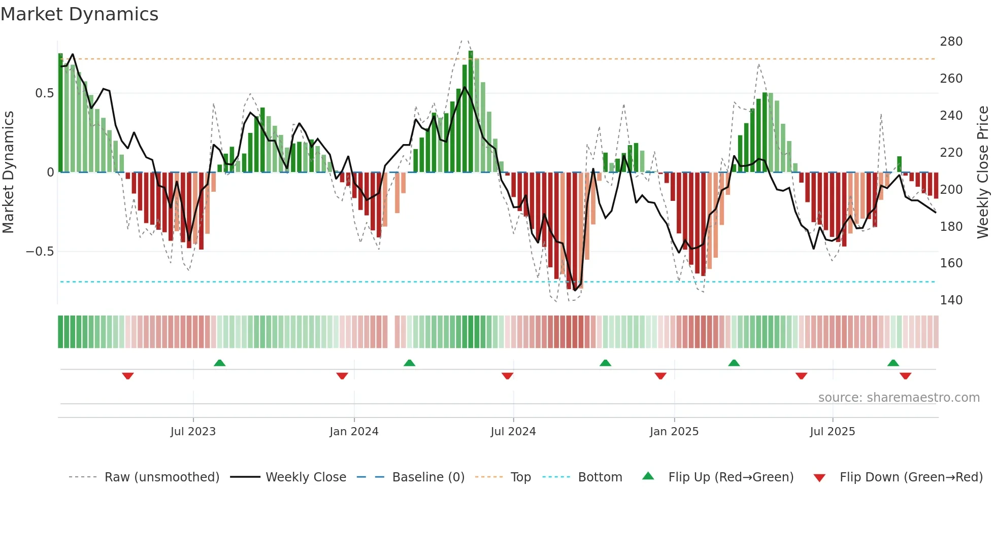 600809 weekly Market Dynamics chart