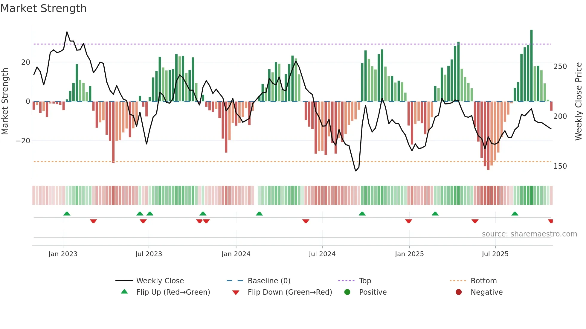 600809 weekly Market Strength chart