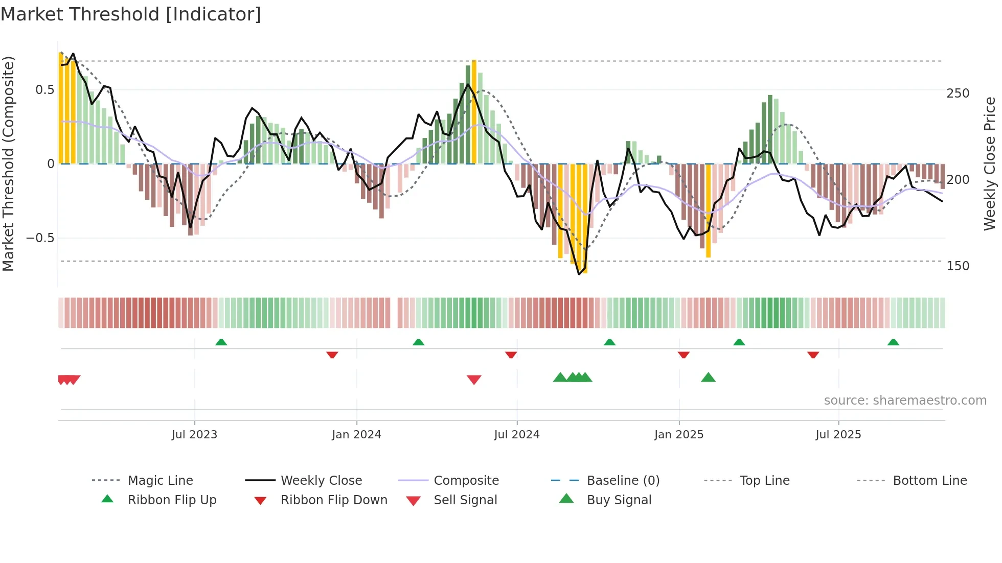 600809 weekly Market Threshold chart