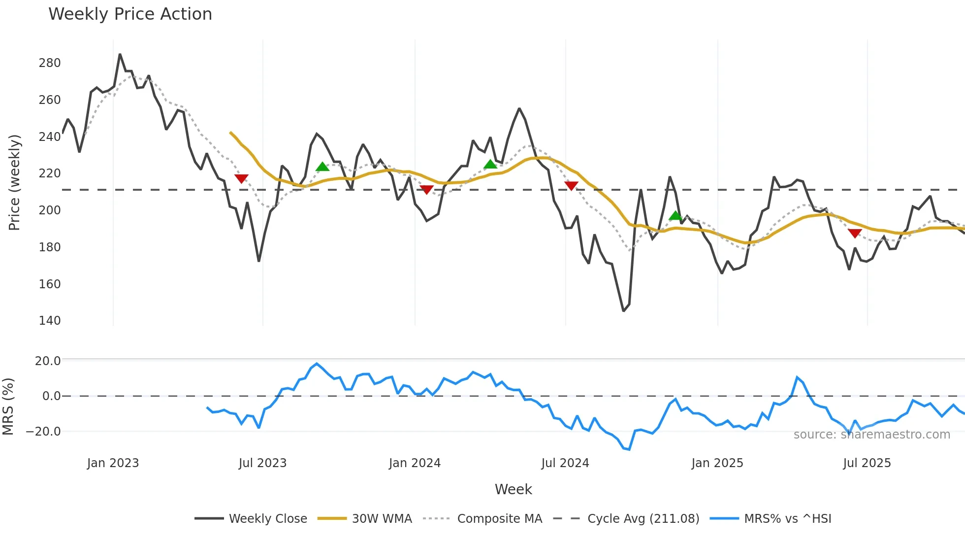 600809 weekly Price Action chart, closing 2025-10-27