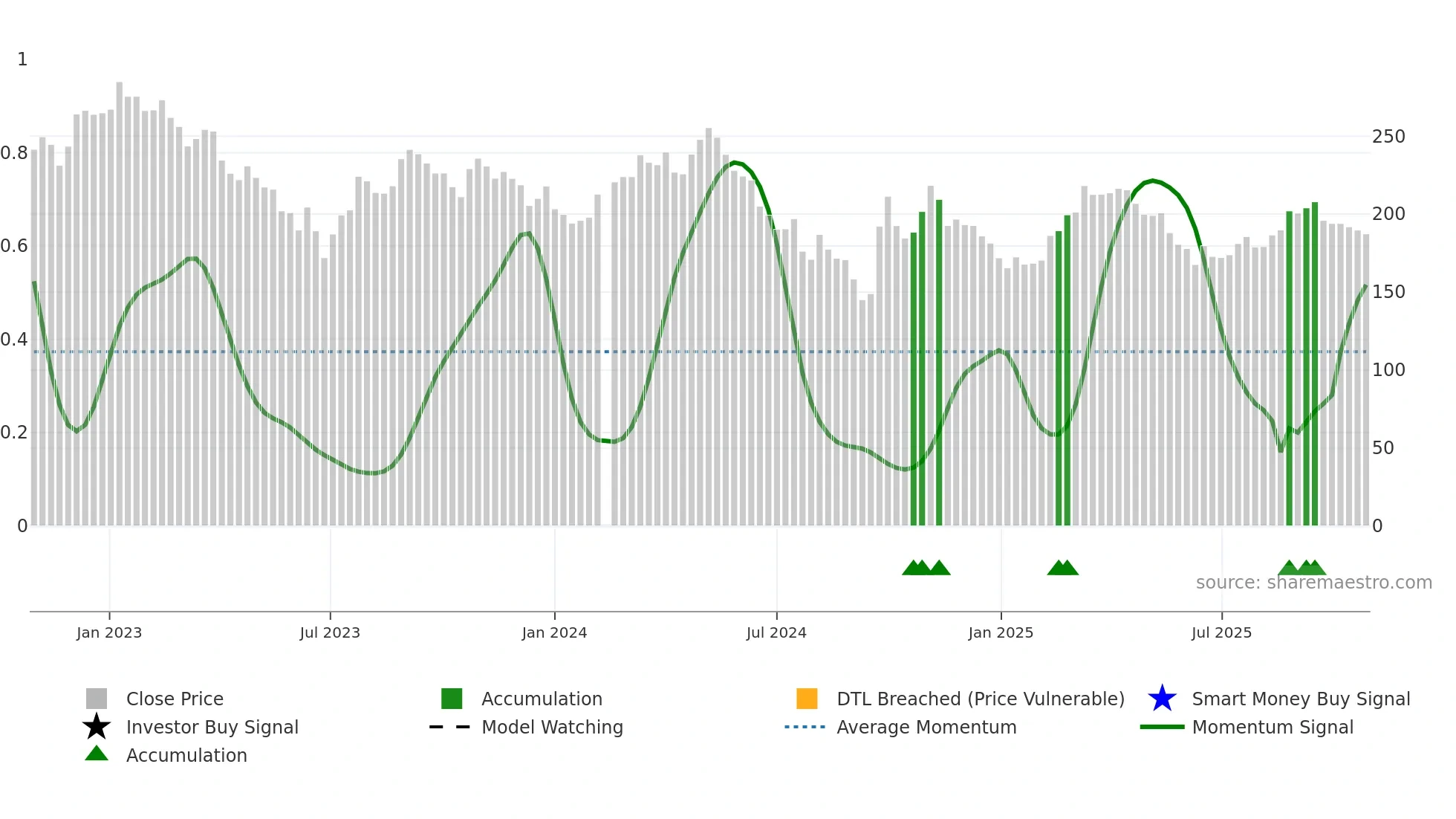 600809 weekly Smart Money chart