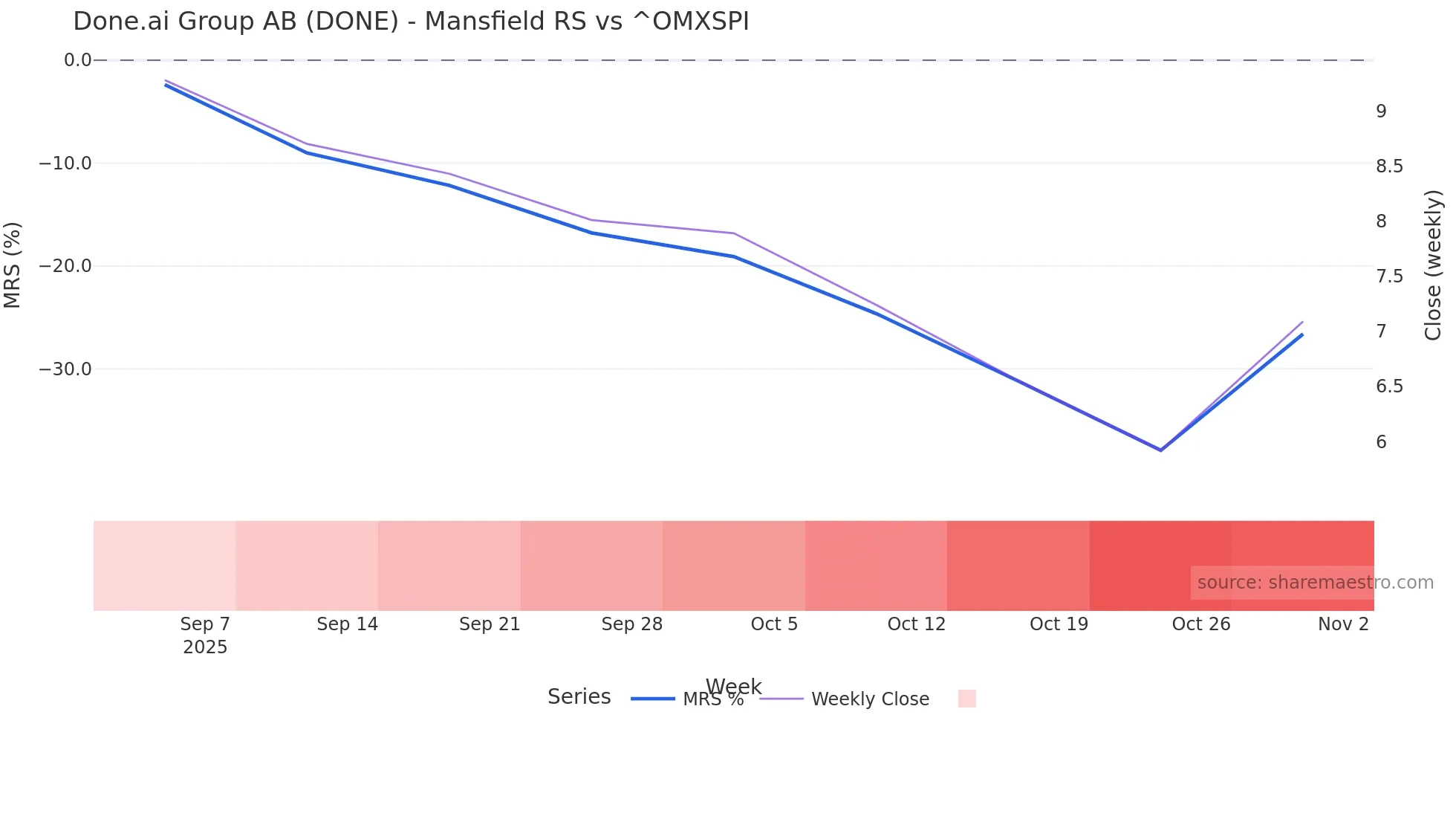 DONE Mansfield Relative Strength chart