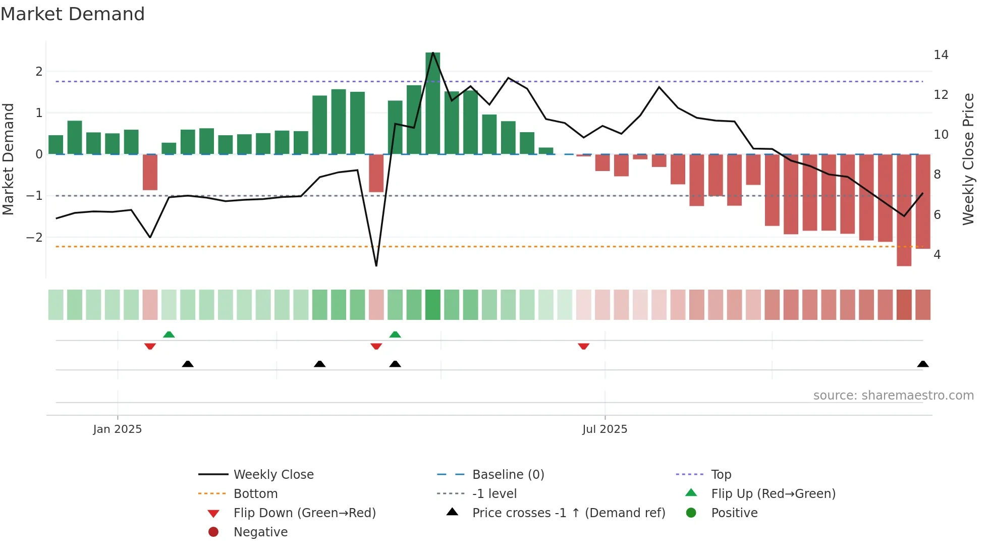 DONE weekly Market Demand chart