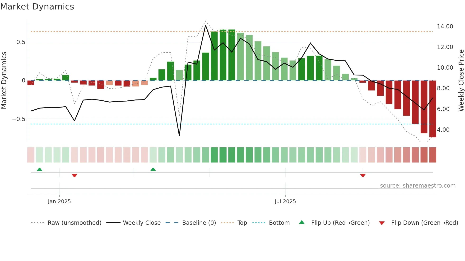 DONE weekly Market Dynamics chart