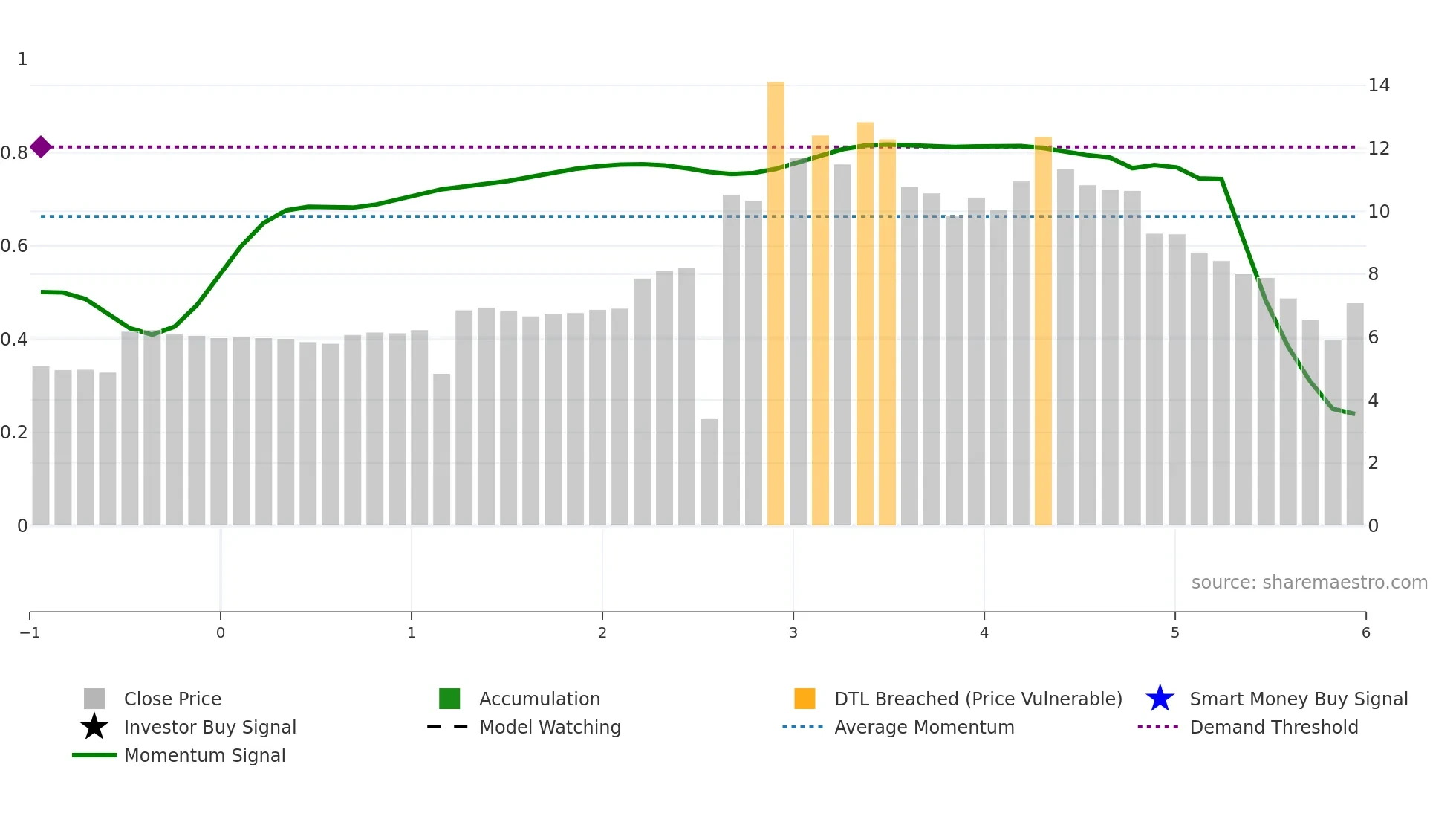 DONE weekly Smart Money chart