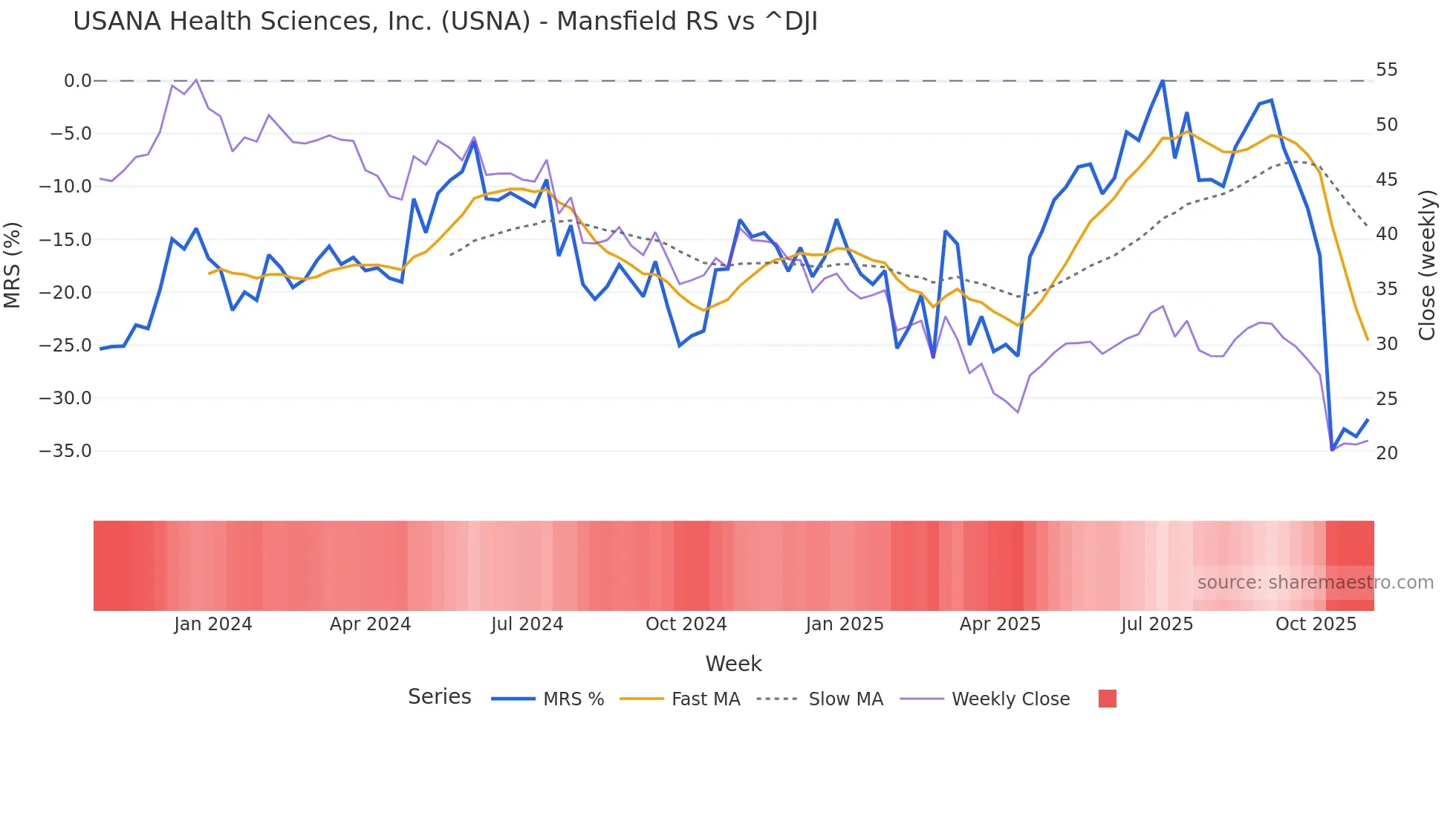 USNA Mansfield Relative Strength chart