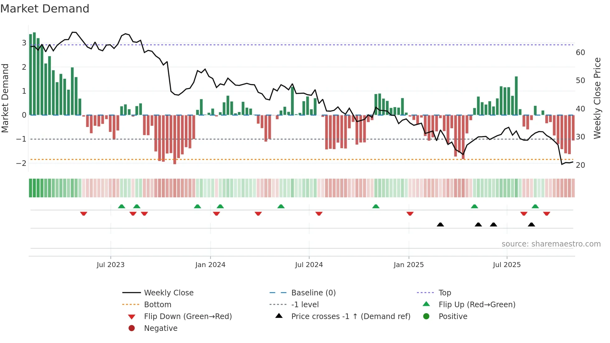 USNA weekly Market Demand chart